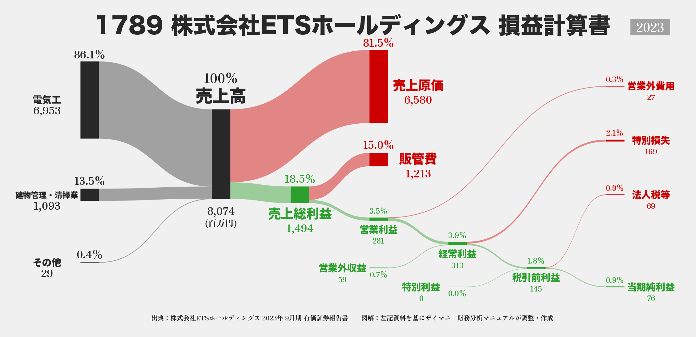 ETSHD｜1789の損益計算書サンキーダイアグラム図解資料