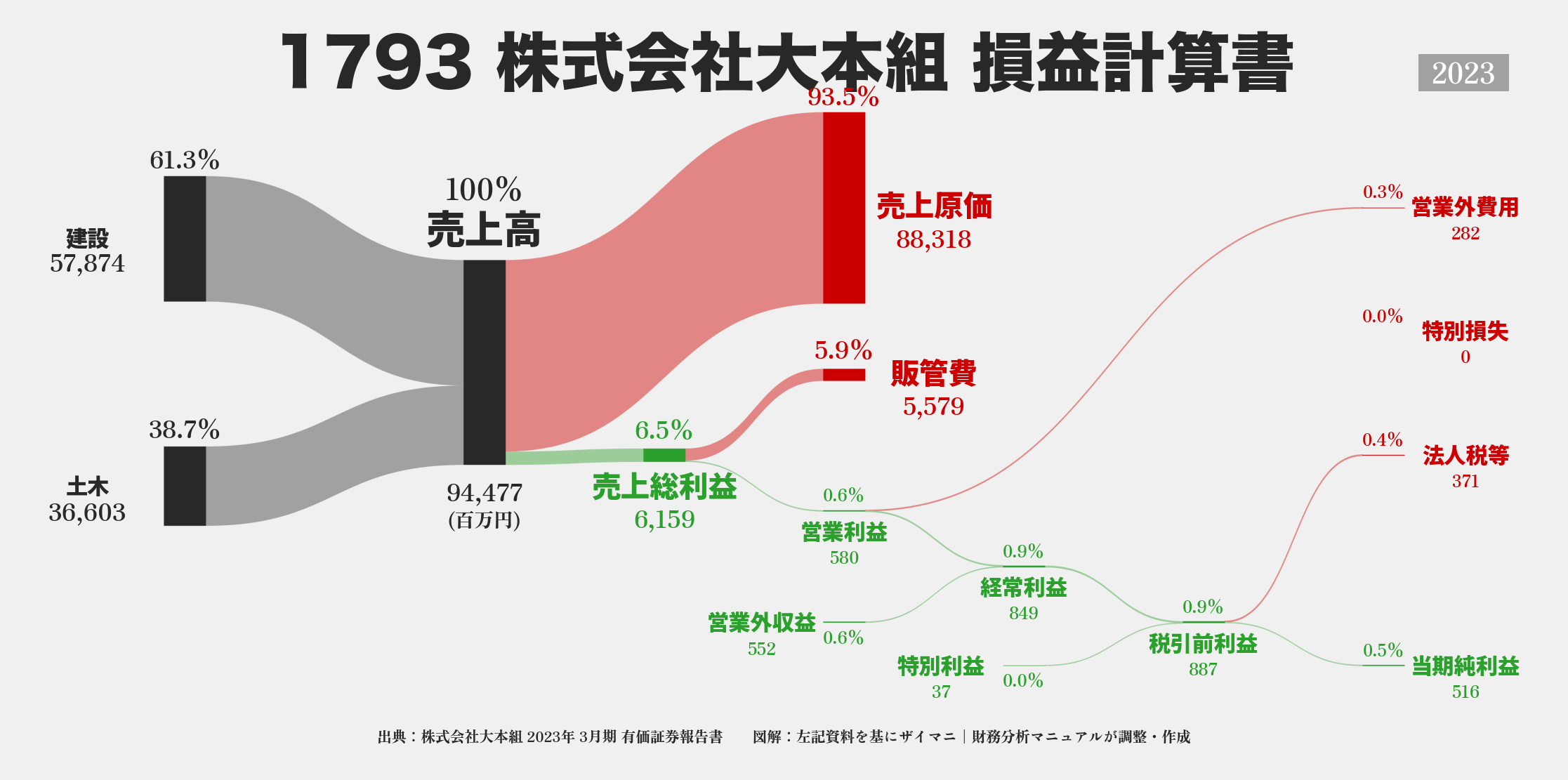 大本組｜1793の損益計算書サンキーダイアグラム図解資料