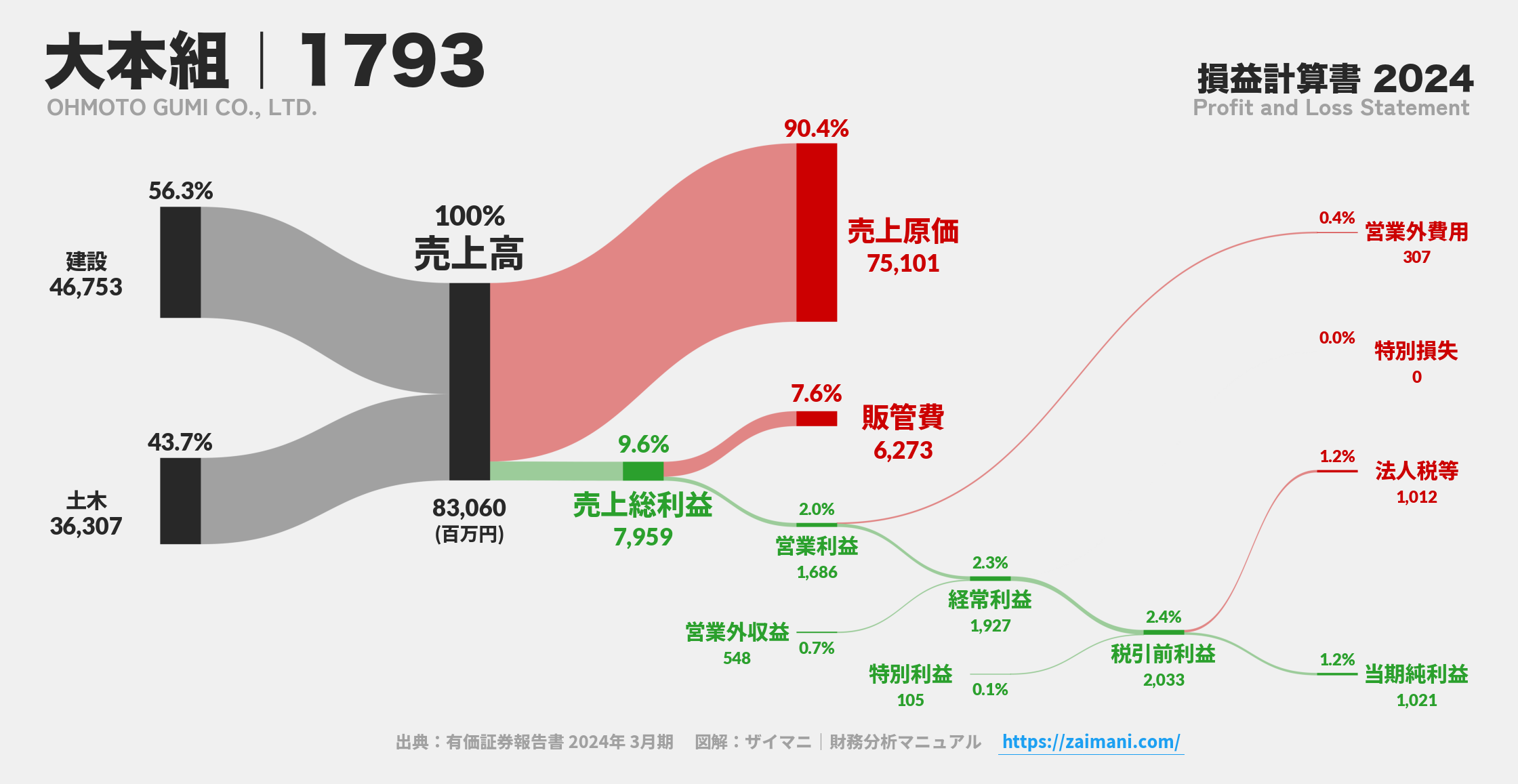 大本組｜1793の損益計算書サンキーダイアグラム図解資料