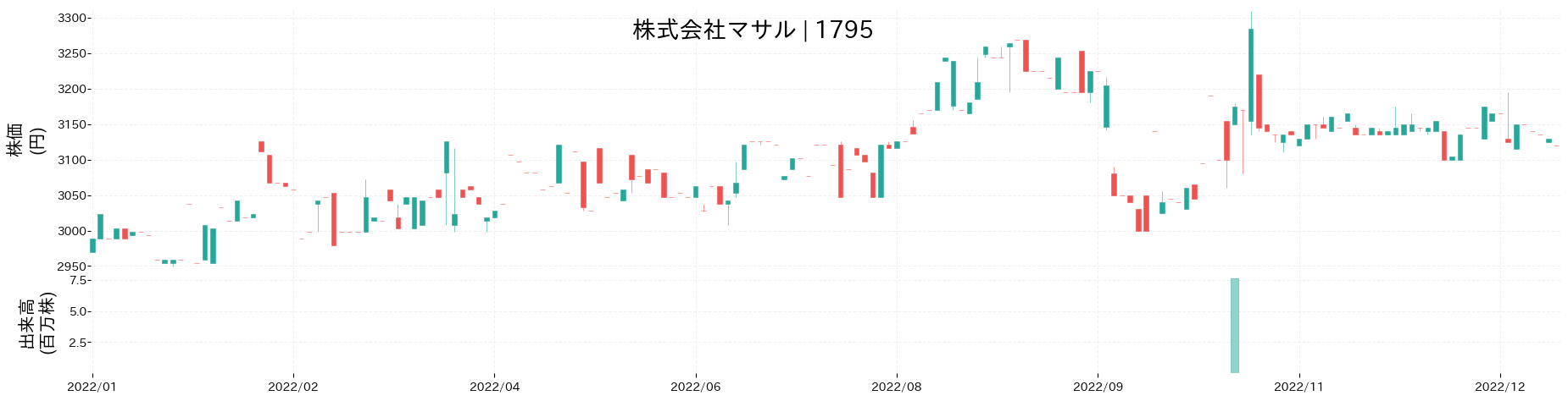 マサルの株価推移(2022)