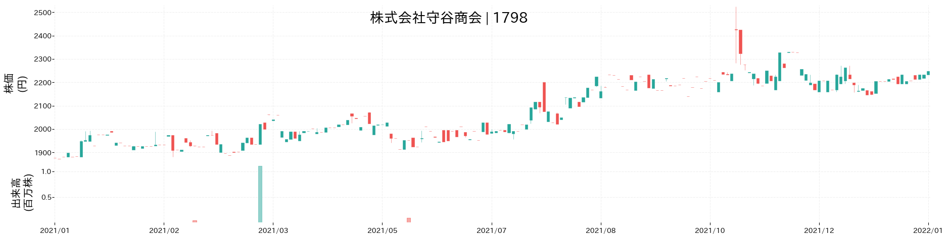 守谷商会の株価推移(2021)