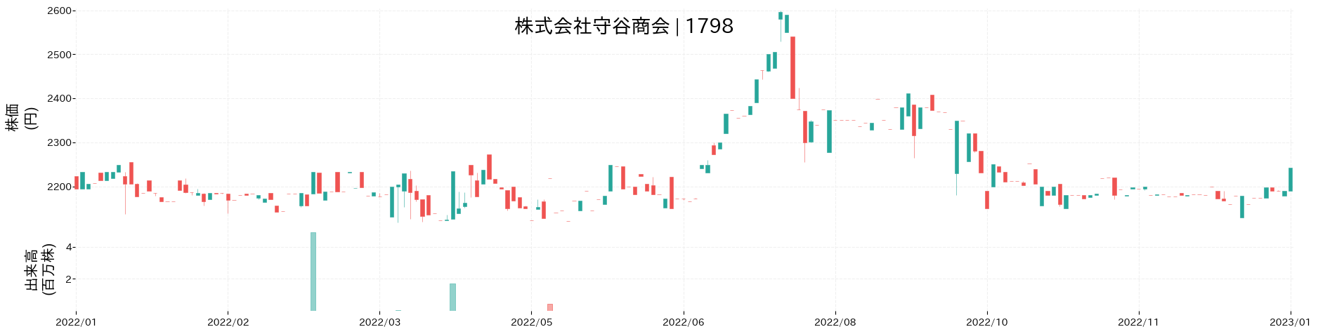 守谷商会の株価推移(2022)