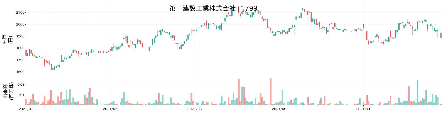 第一建設工業の株価推移(2021)