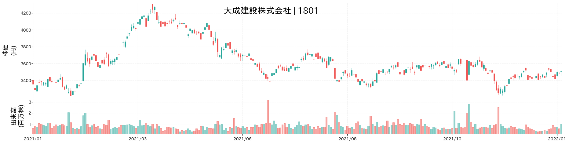 大成建設の株価推移(2021)