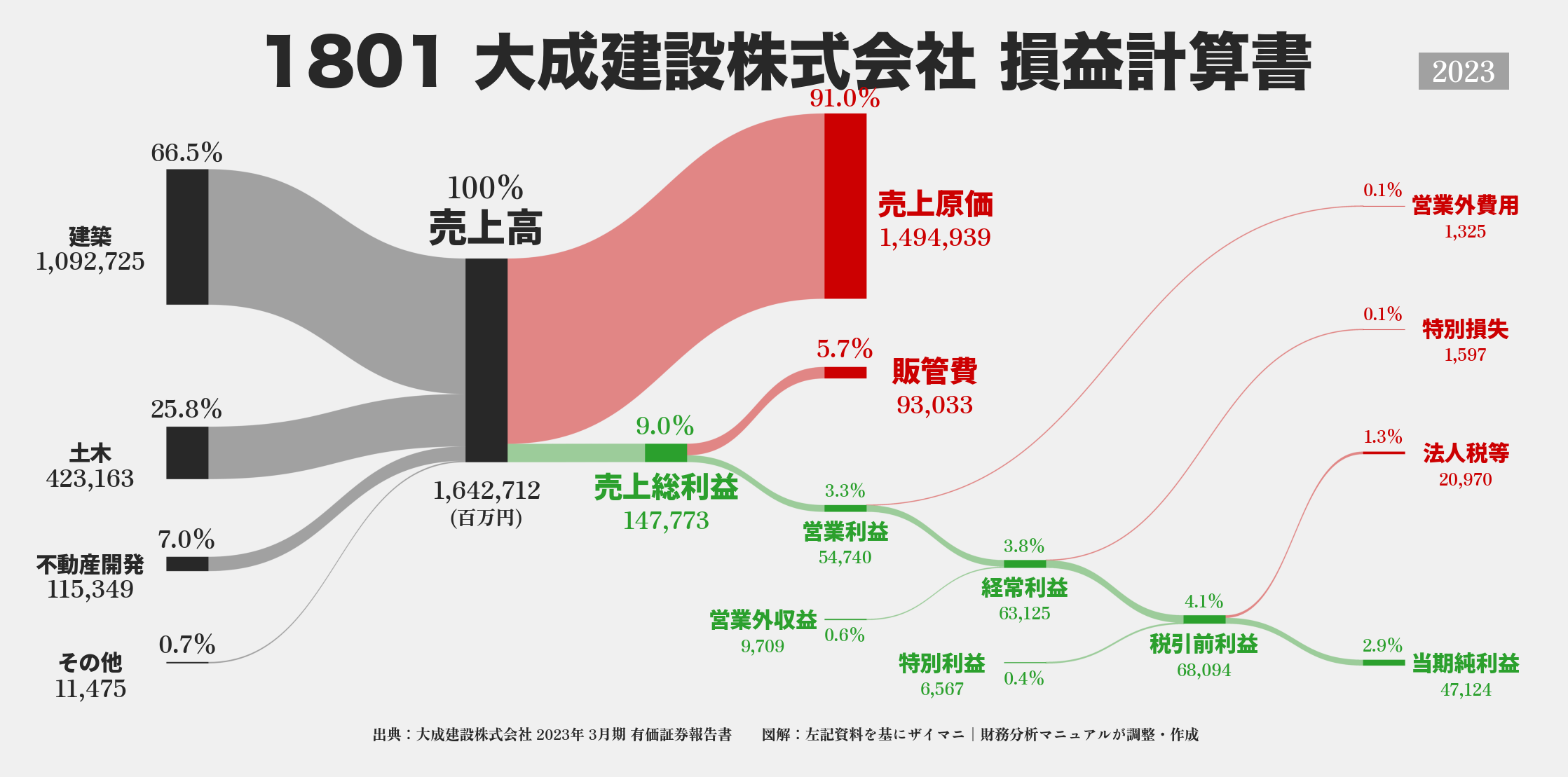 大成建設｜1801の損益計算書サンキーダイアグラム図解資料