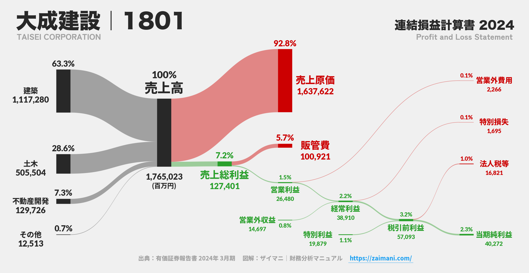 大成建設｜1801の損益計算書サンキーダイアグラム図解資料