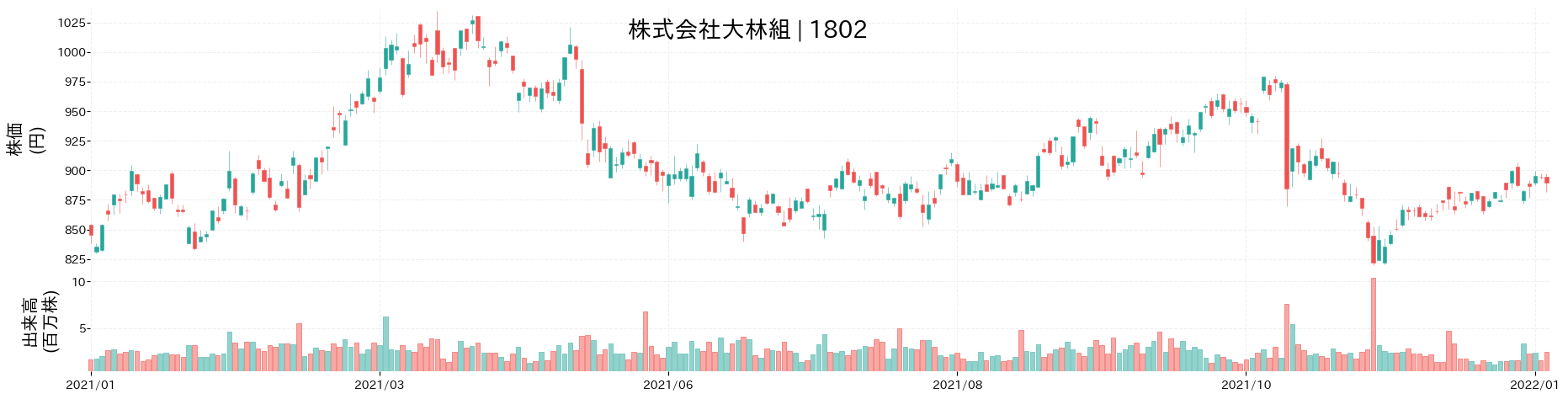 大林組の株価推移(2021)