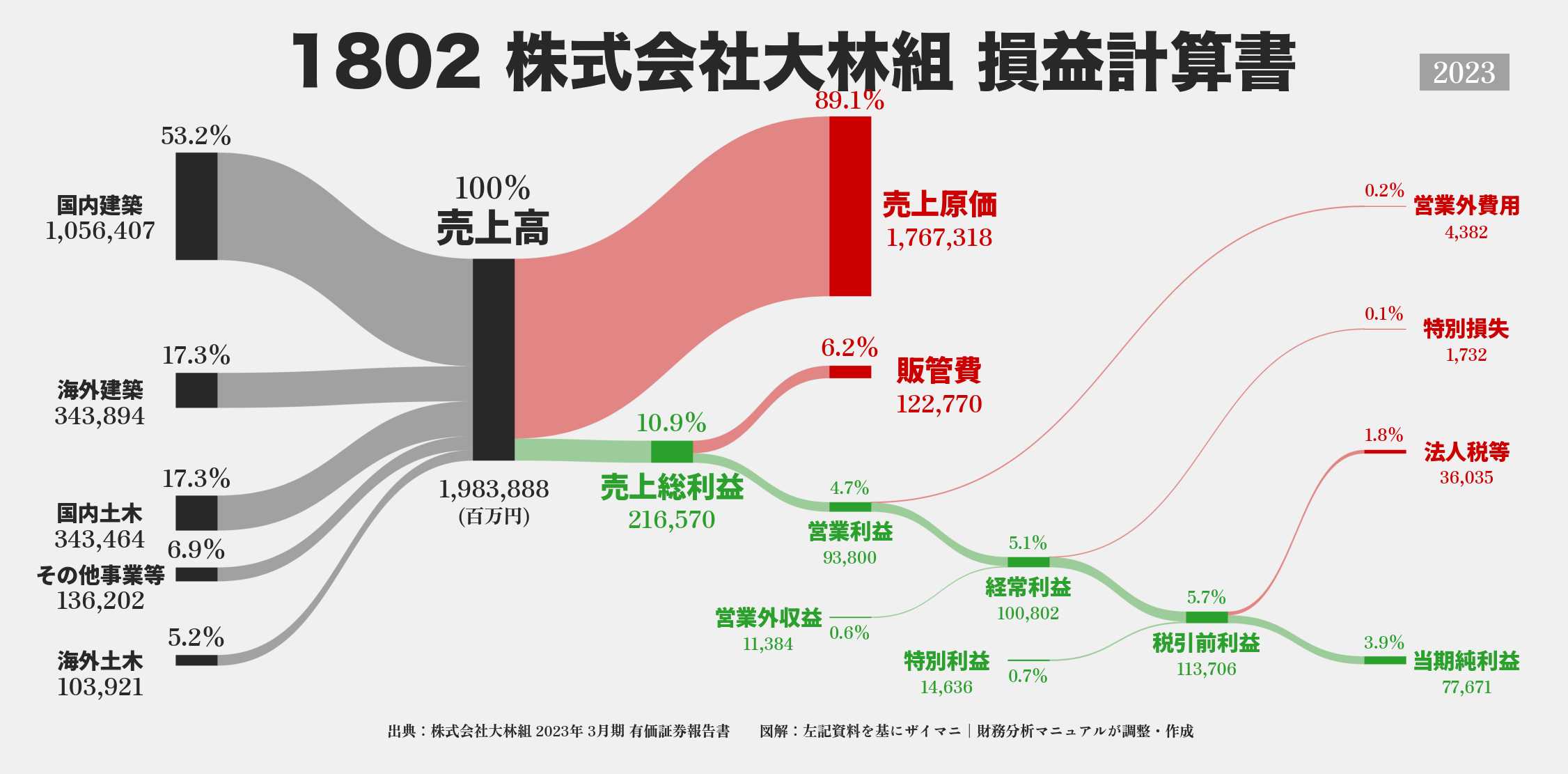 大林組｜1802の損益計算書サンキーダイアグラム図解資料