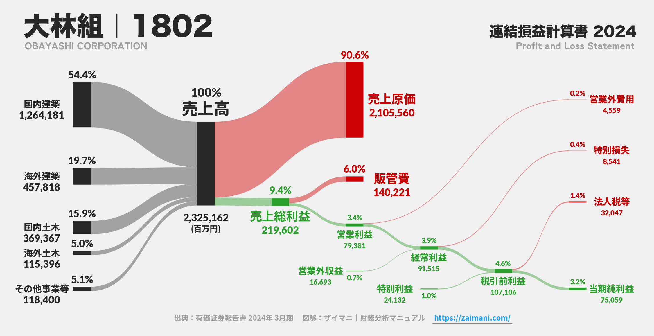 大林組｜1802の損益計算書サンキーダイアグラム図解資料