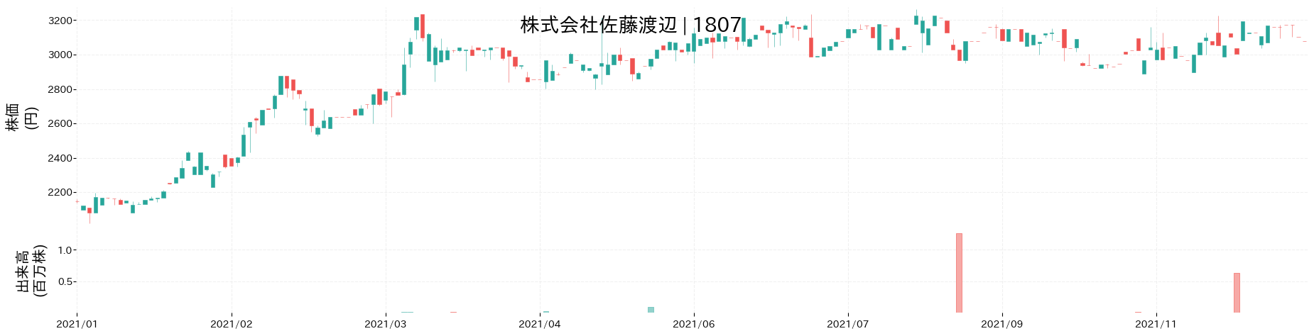 佐藤渡辺の株価推移(2021)