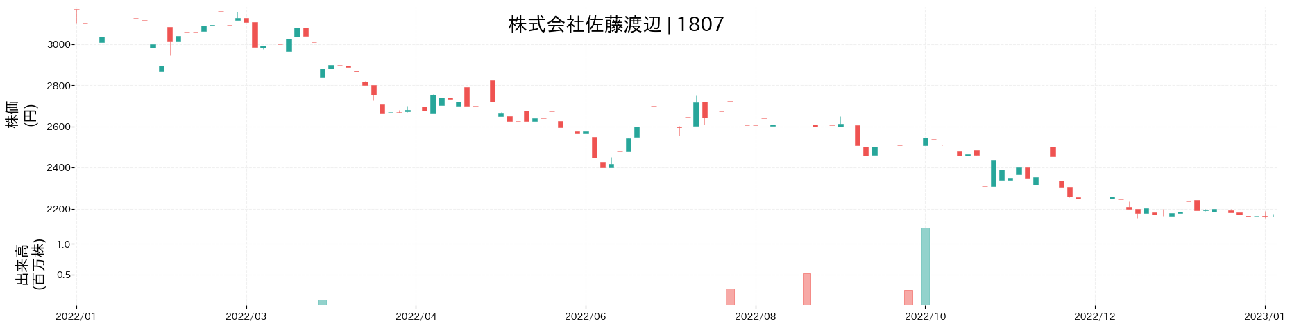 佐藤渡辺の株価推移(2022)