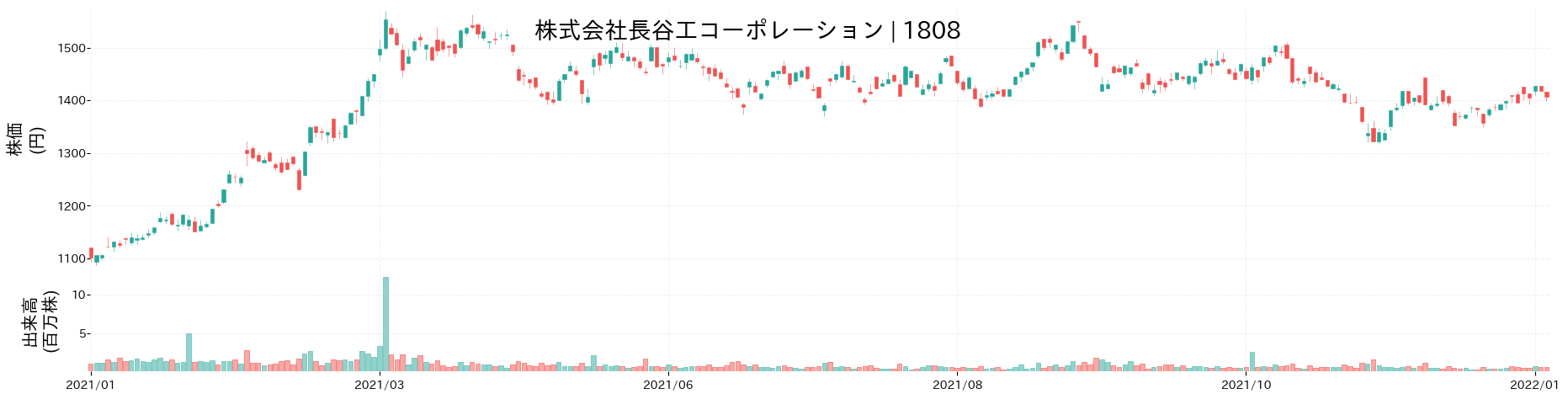 長谷工コーポレーションの株価推移(2021)
