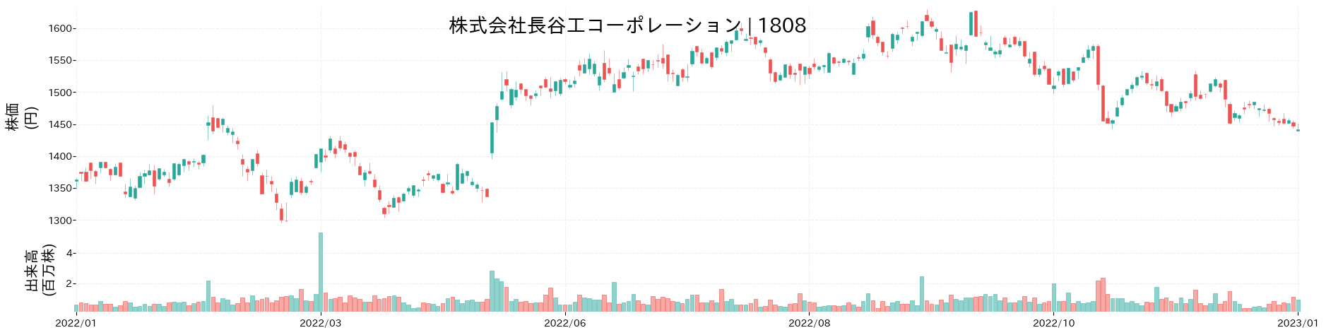 長谷工コーポレーションの株価推移(2022)