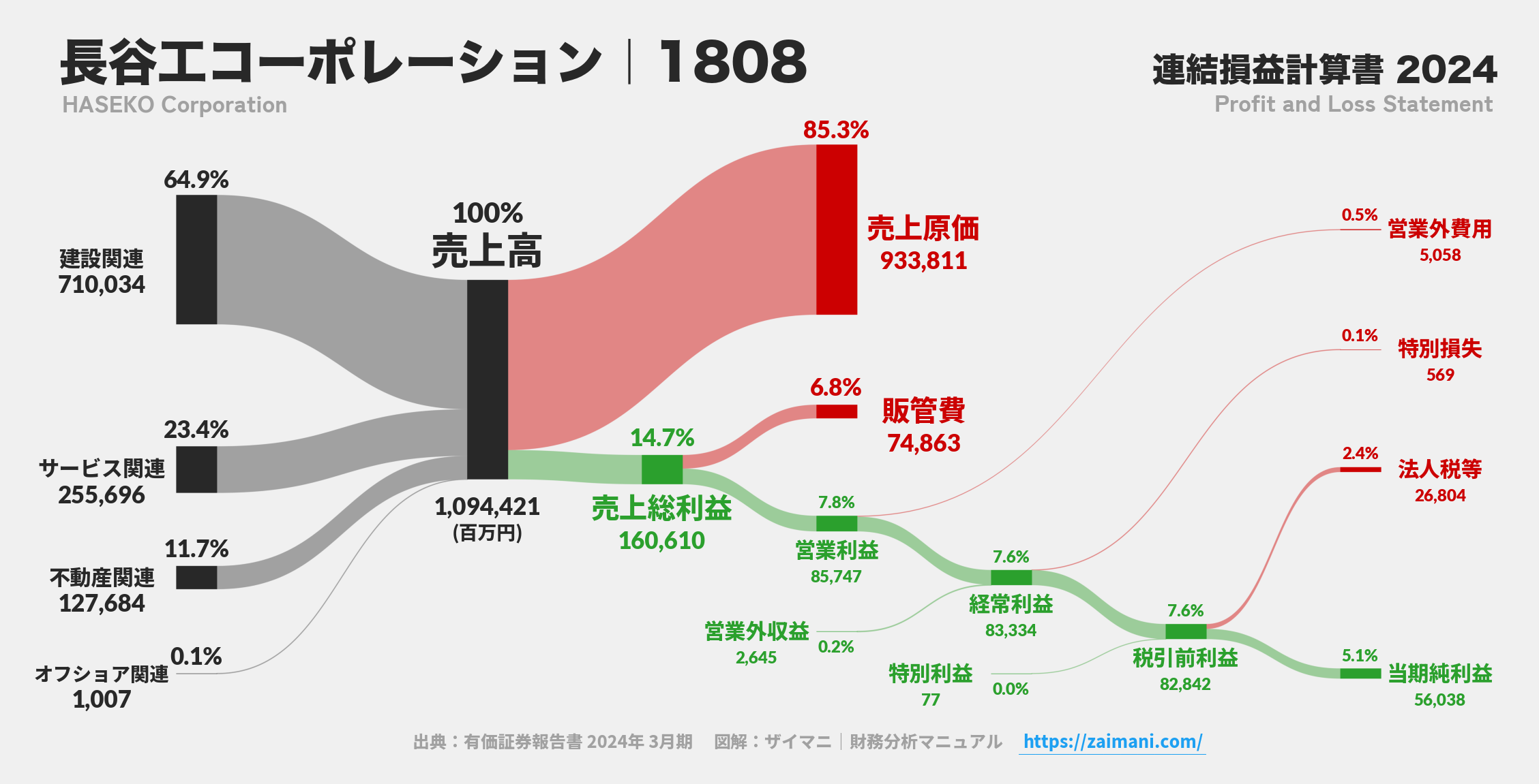 長谷工コーポレーション|1808の損益計算書サンキーダイアグラム図解資料