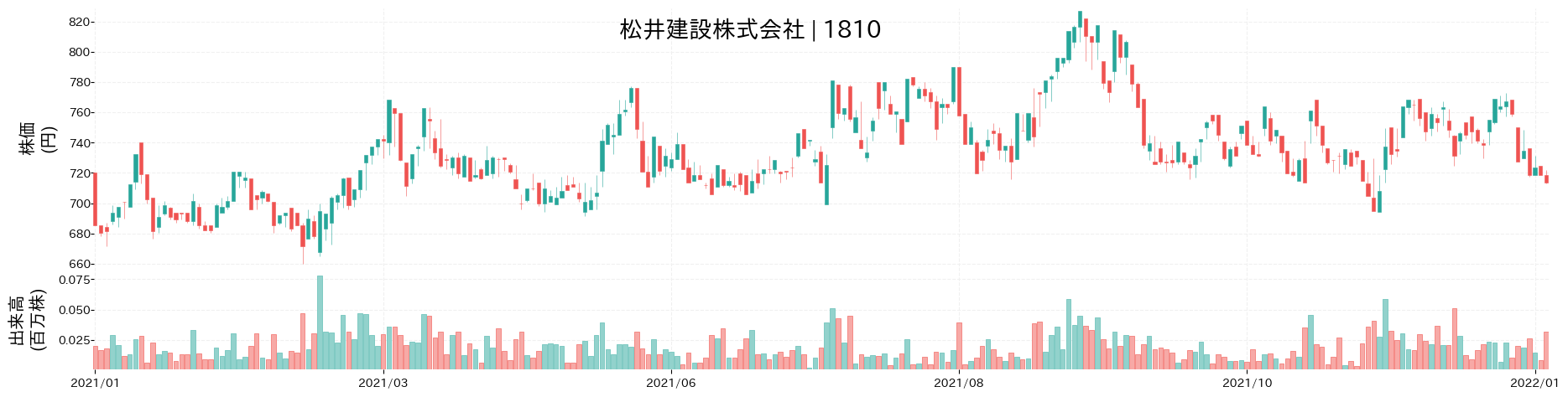 松井建設の株価推移(2021)