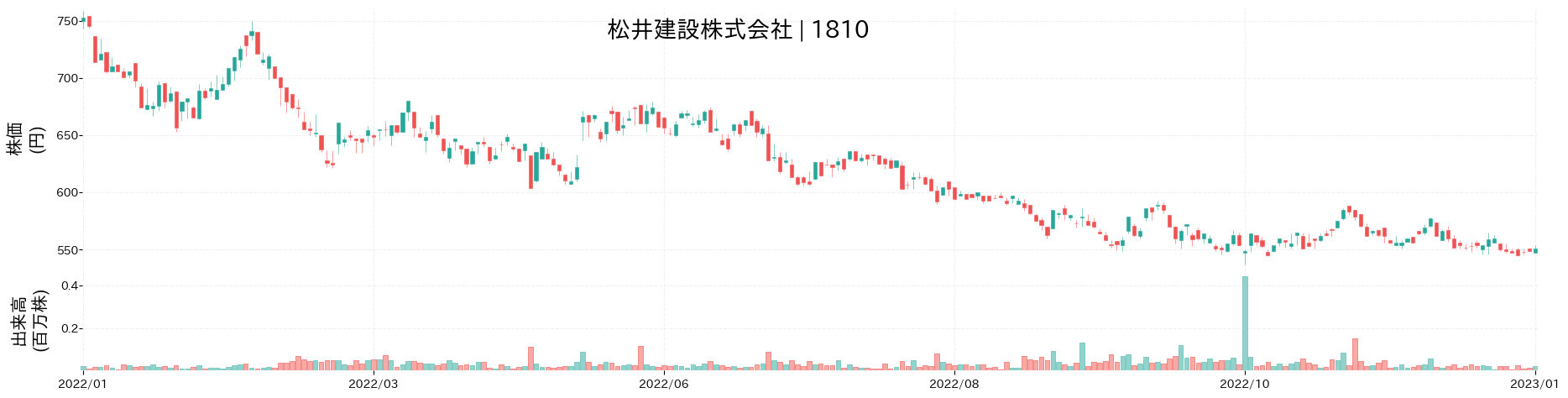 松井建設の株価推移(2022)