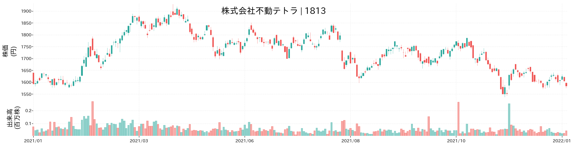 不動テトラの株価推移(2021)