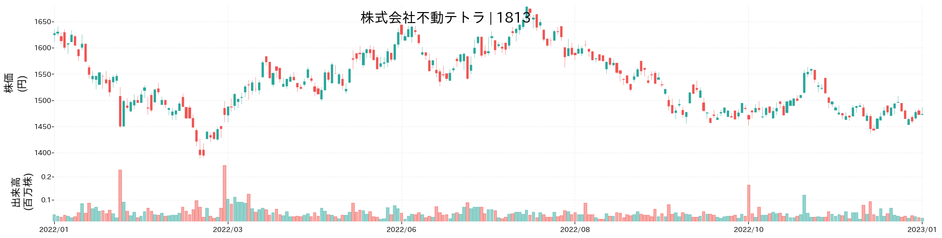不動テトラの株価推移(2022)