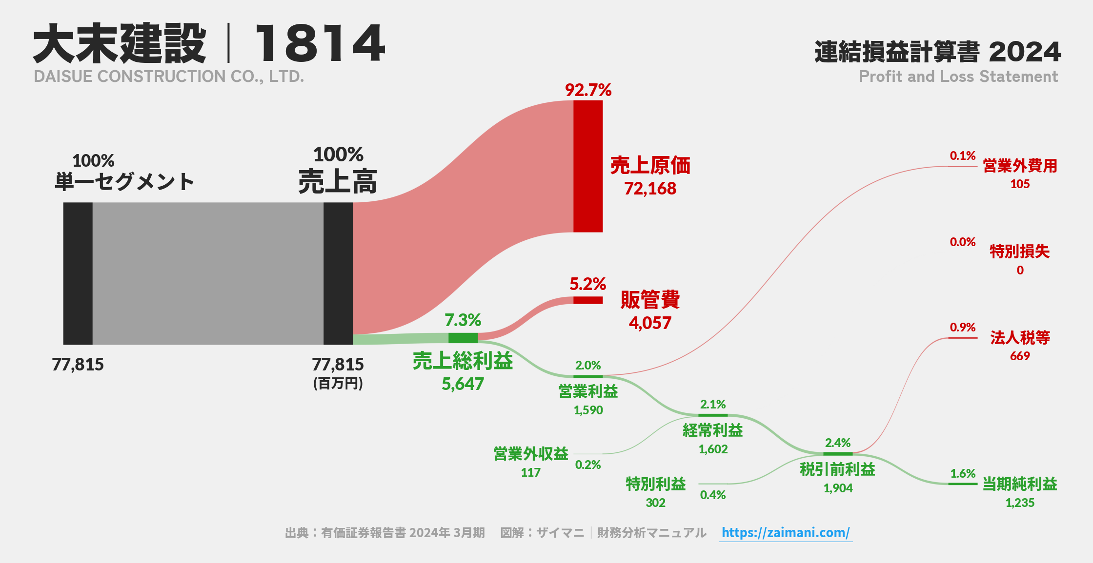 大末建設｜1814の損益計算書サンキーダイアグラム図解資料