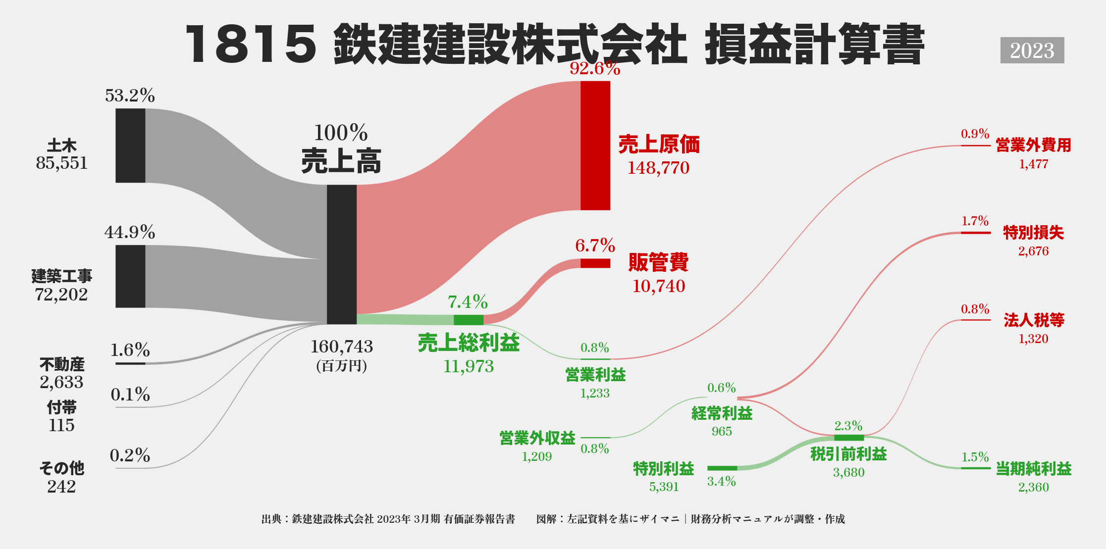 鉄建建設｜1815の損益計算書サンキーダイアグラム図解資料