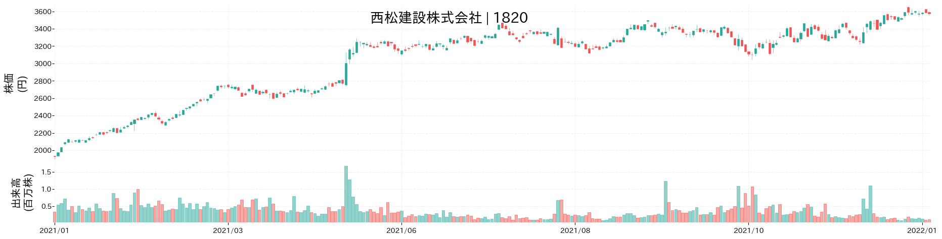 西松建設の株価推移(2021)