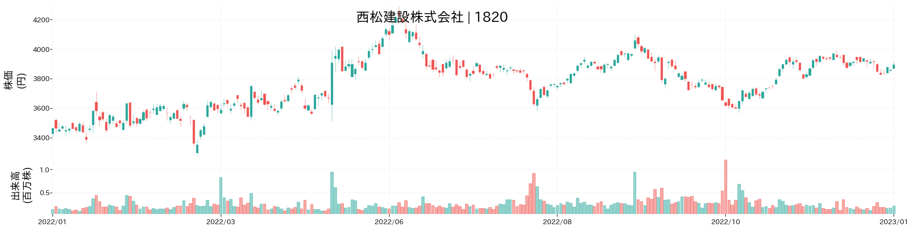 西松建設の株価推移(2022)