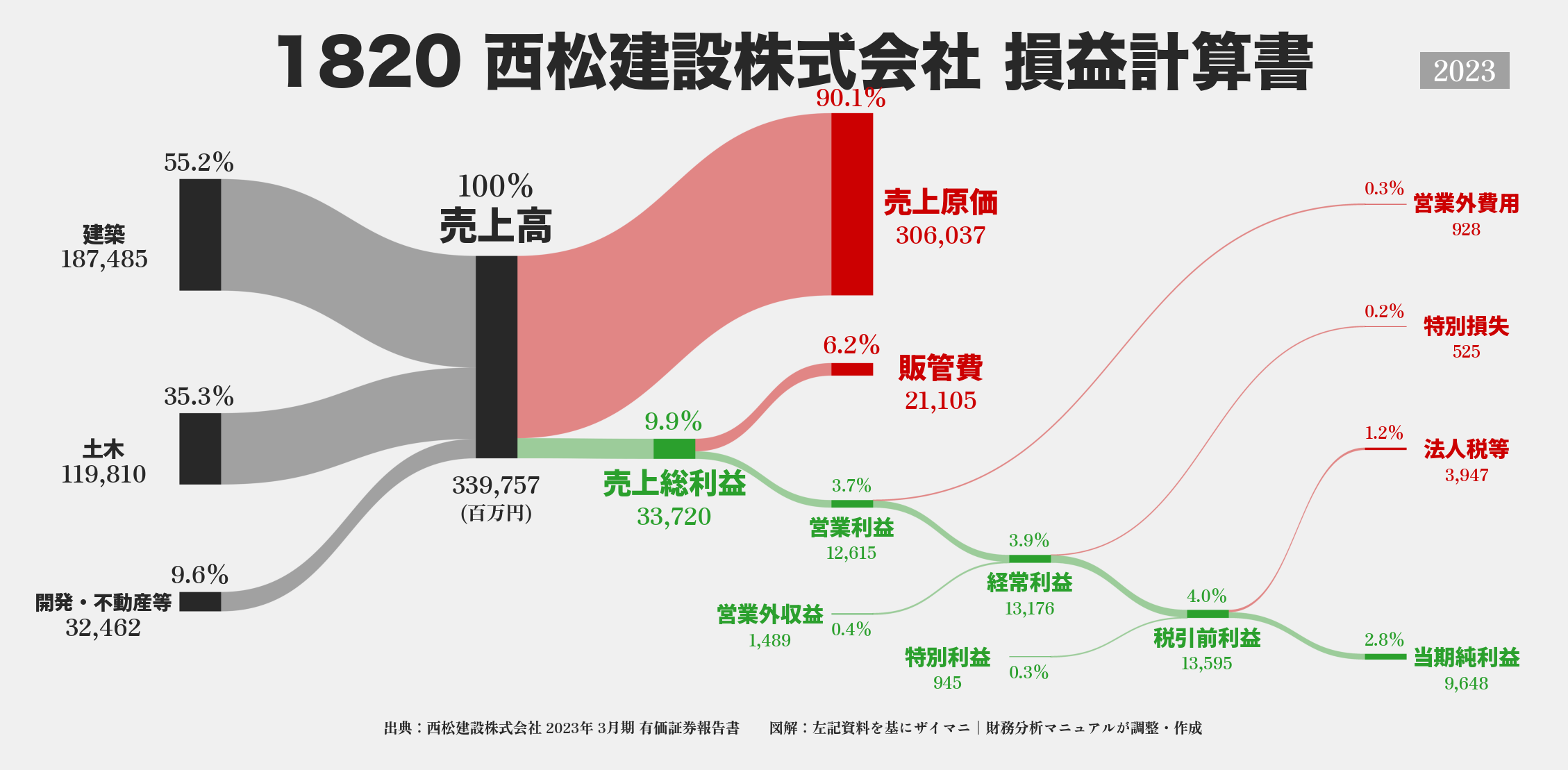 西松建設｜1820の損益計算書サンキーダイアグラム図解資料