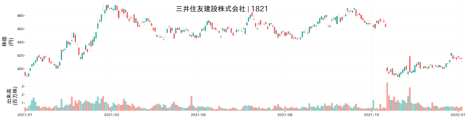 三井住友建設の株価推移(2021)