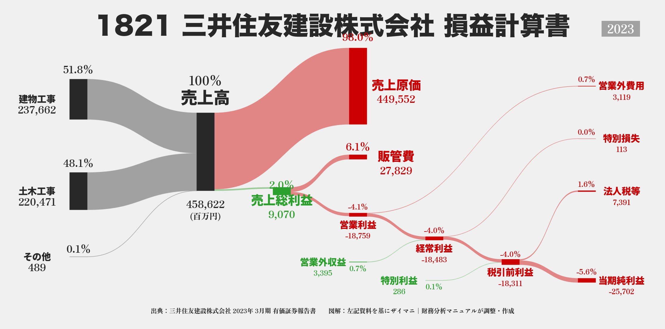 三井住友建設｜1821の損益計算書サンキーダイアグラム図解資料