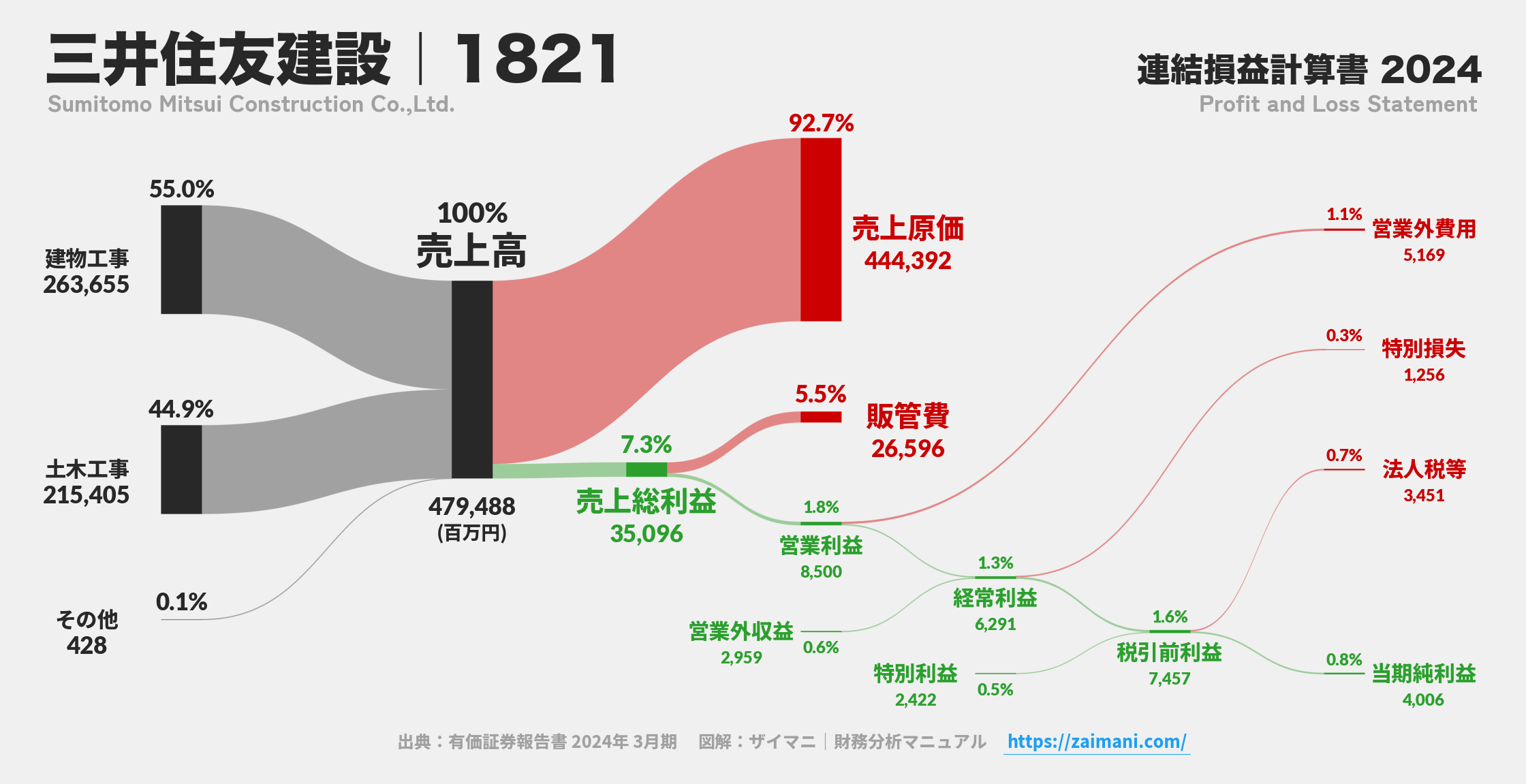 三井住友建設｜1821の損益計算書サンキーダイアグラム図解資料