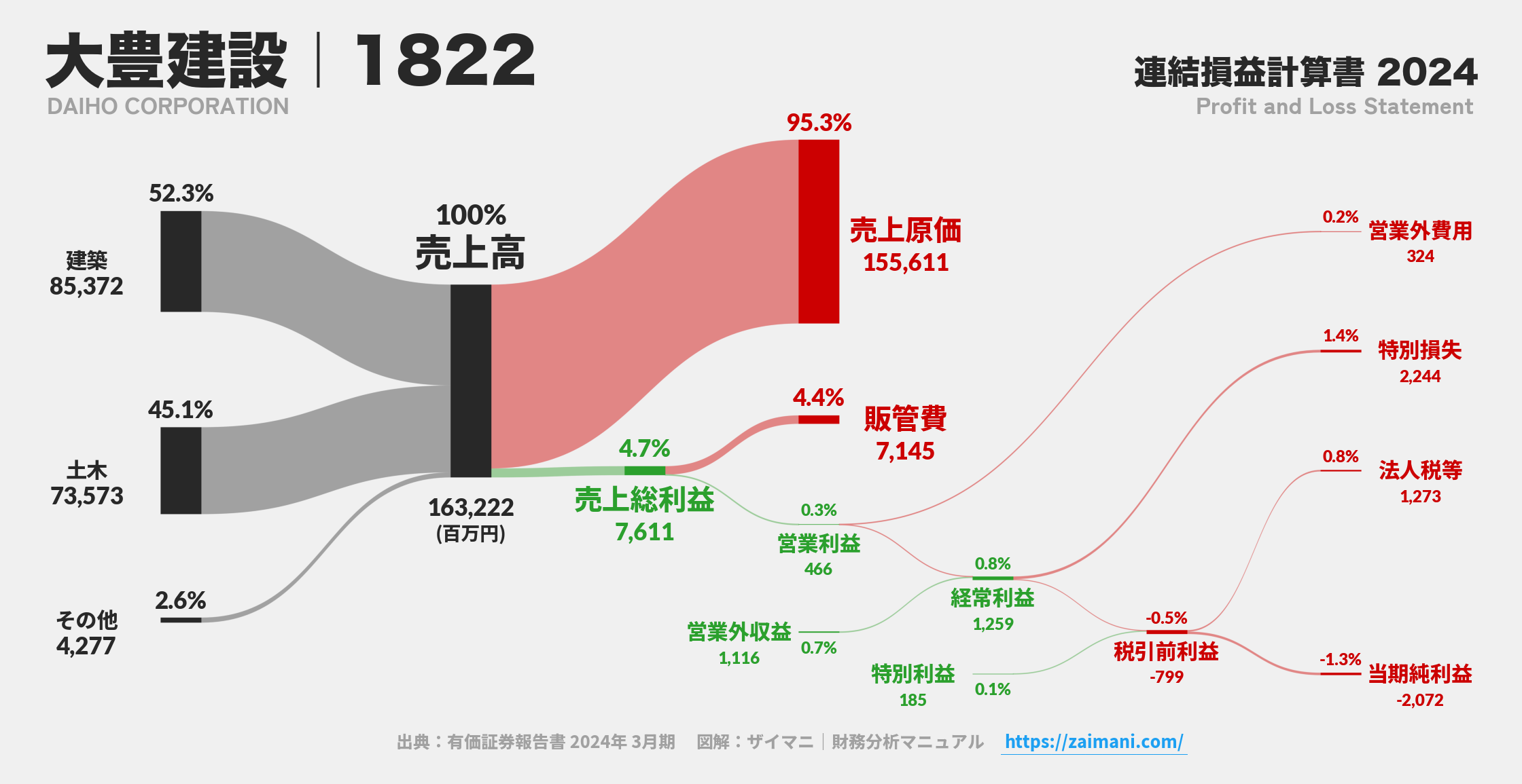 大豊建設｜1822の損益計算書サンキーダイアグラム図解資料