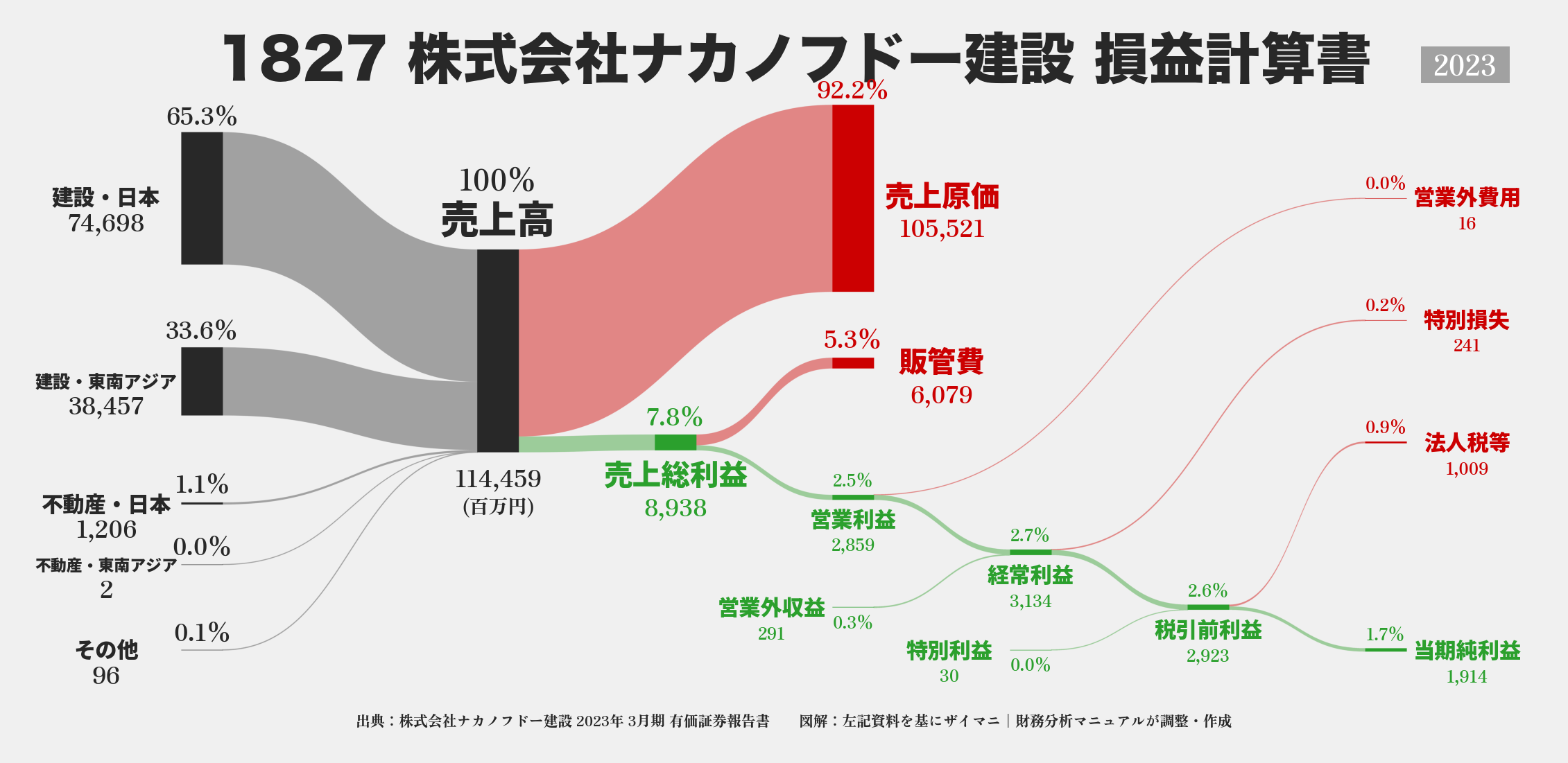 ナカノフドー建設｜1827の損益計算書サンキーダイアグラム図解資料