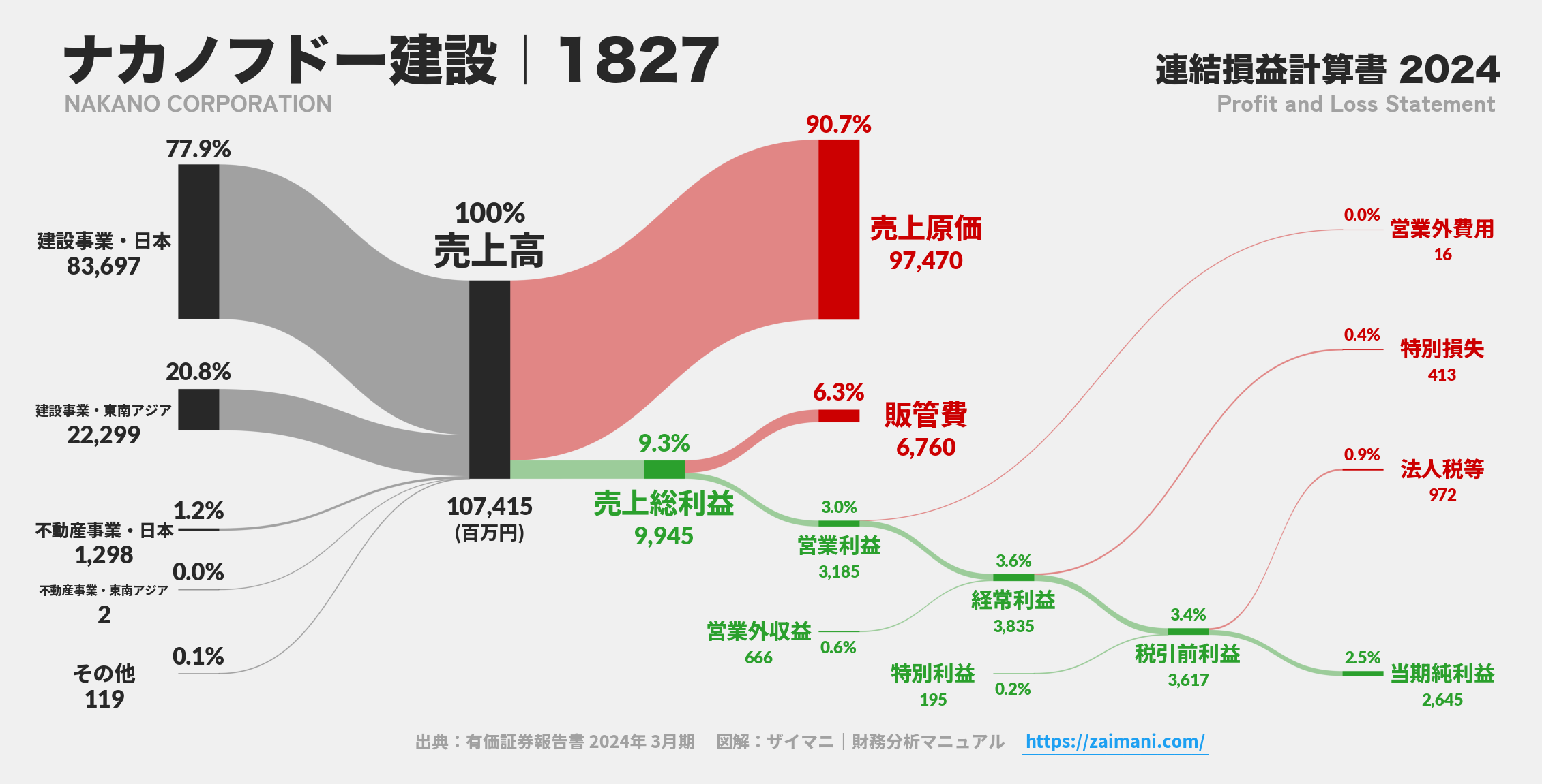 ナカノフドー建設｜1827の損益計算書サンキーダイアグラム図解資料