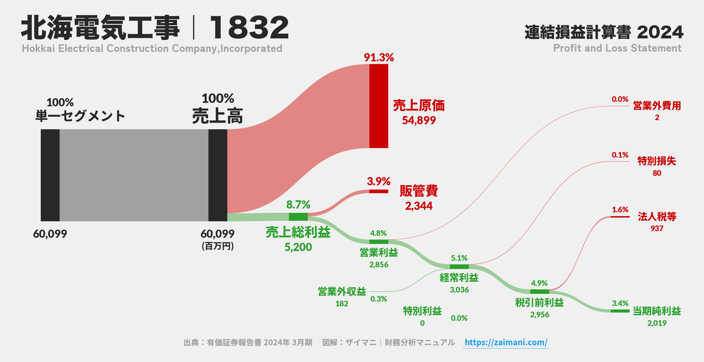 北海電気工事｜1832の損益計算書サンキーダイアグラム図解資料