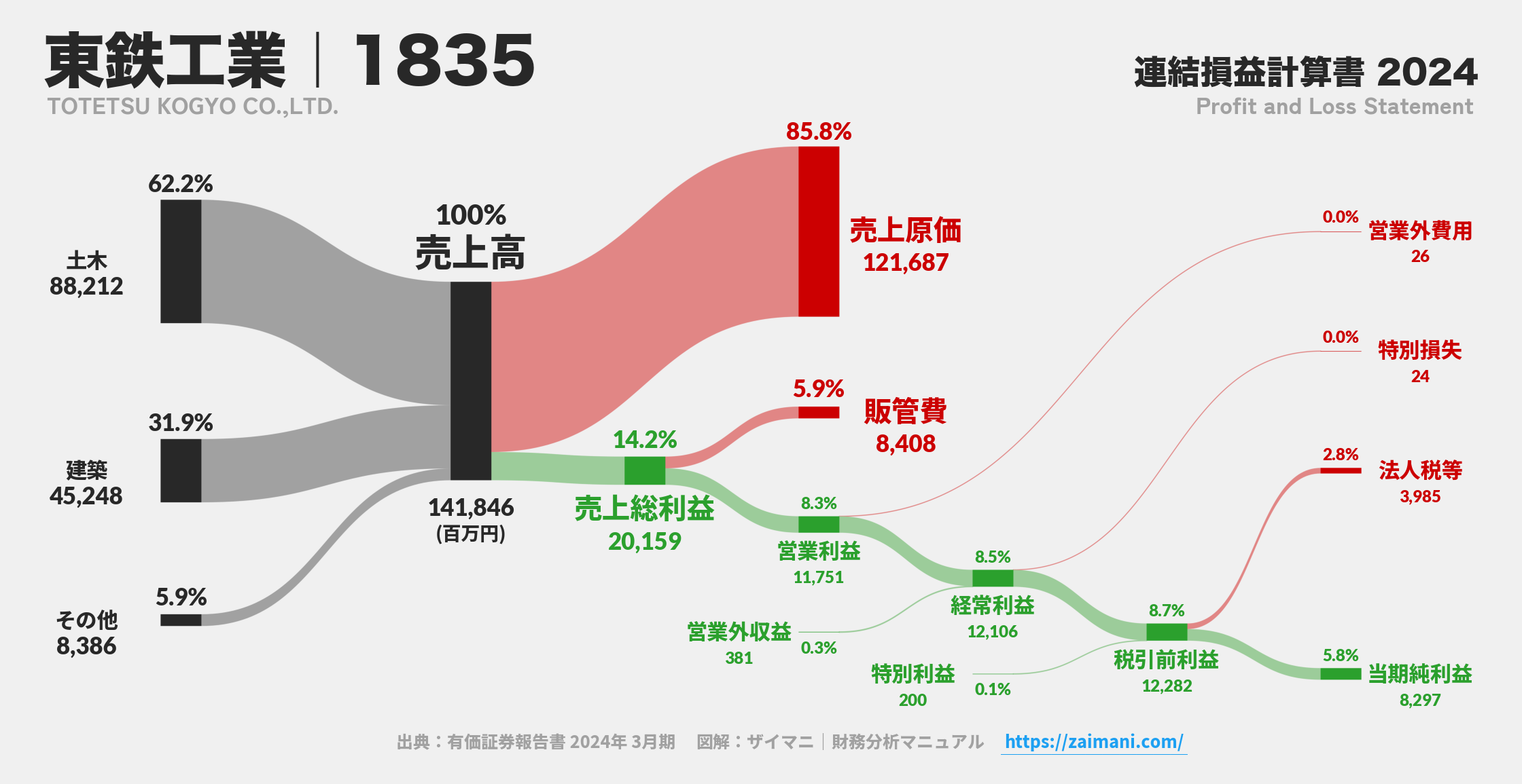東鉄工業｜1835の損益計算書サンキーダイアグラム図解資料