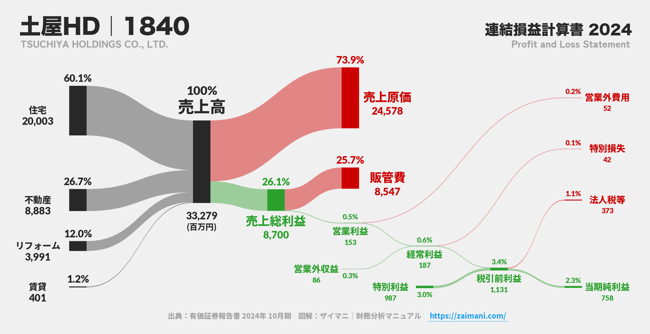 土屋HD｜1840の損益計算書サンキーダイアグラム図解資料