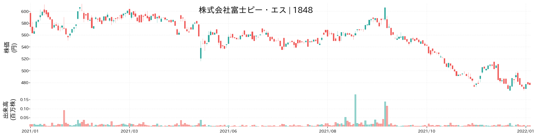 富士ピー・エスの株価推移(2021)