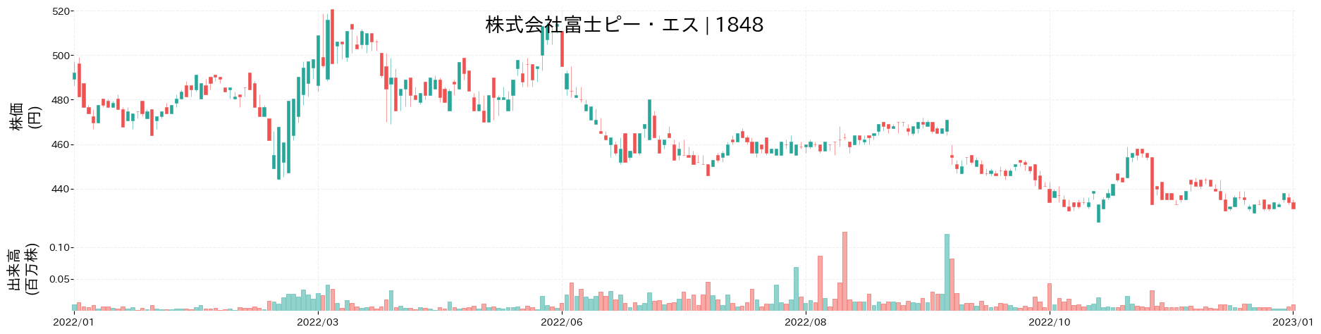 富士ピー・エスの株価推移(2022)