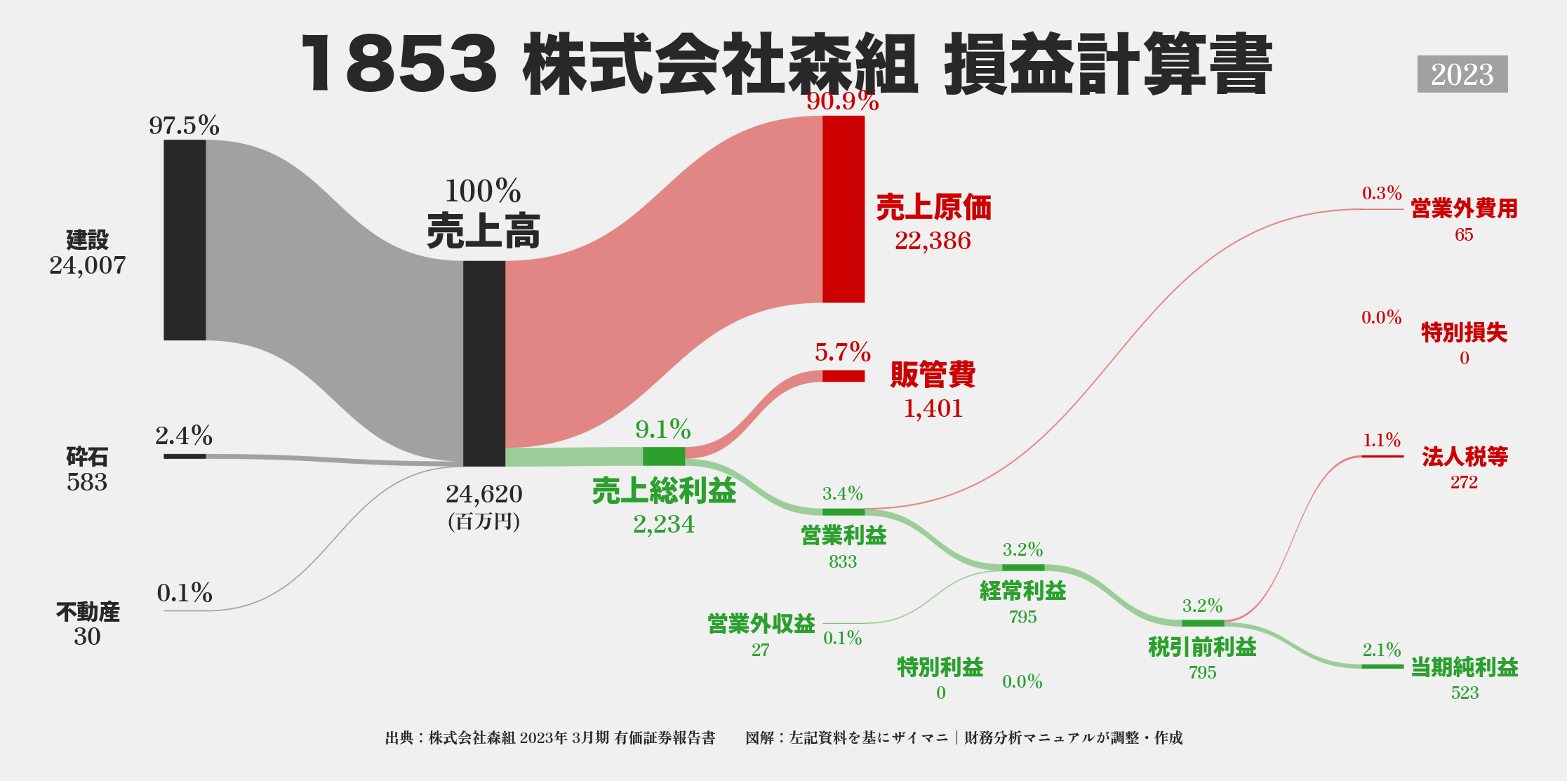 森組｜1853の損益計算書サンキーダイアグラム図解資料