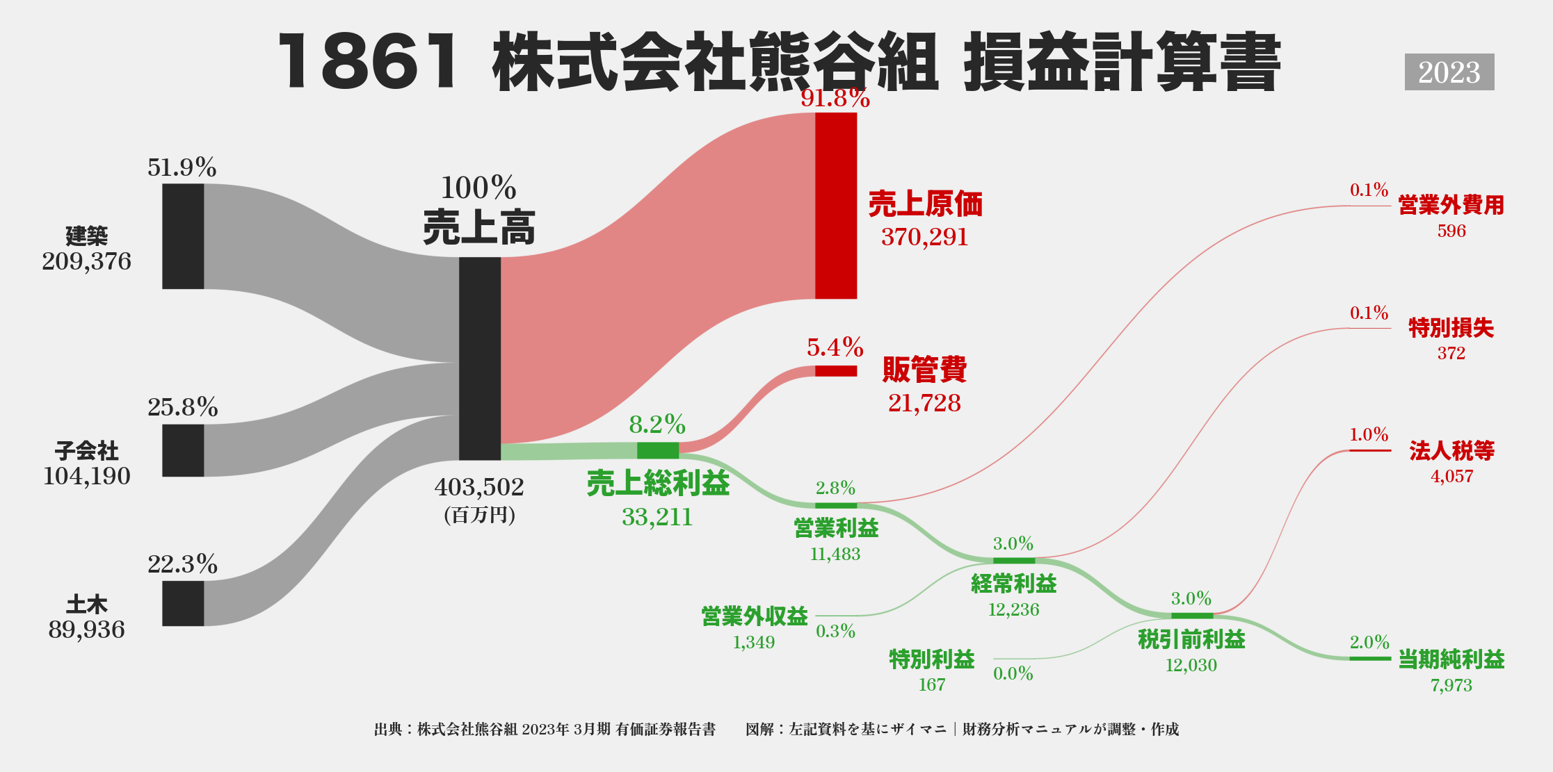 熊谷組｜1861の損益計算書サンキーダイアグラム図解資料