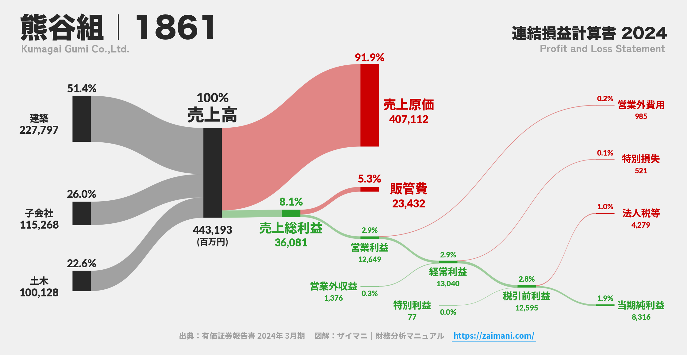 熊谷組｜1861の損益計算書サンキーダイアグラム図解資料