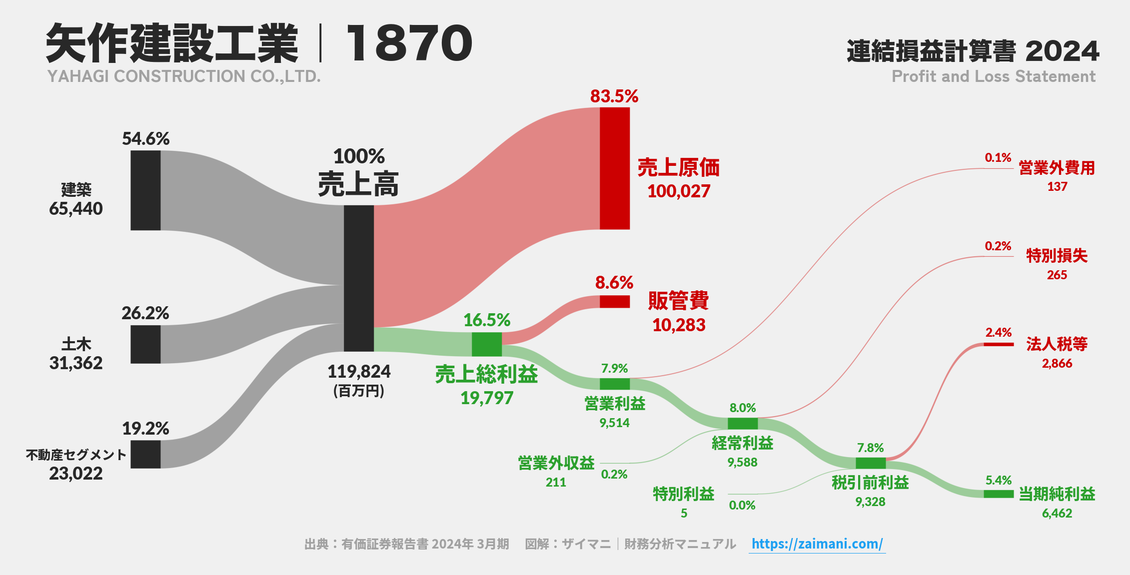 矢作建設工業｜1870の損益計算書サンキーダイアグラム図解資料