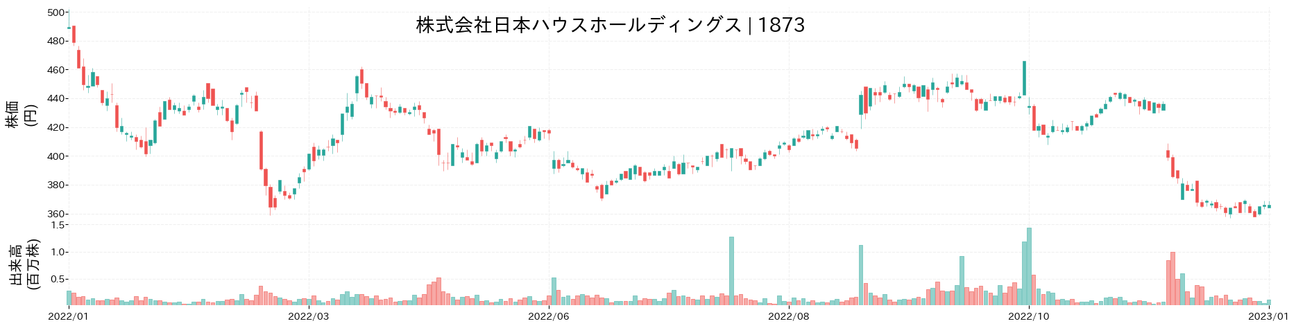 日本ハウスホールディングスの株価推移(2022)