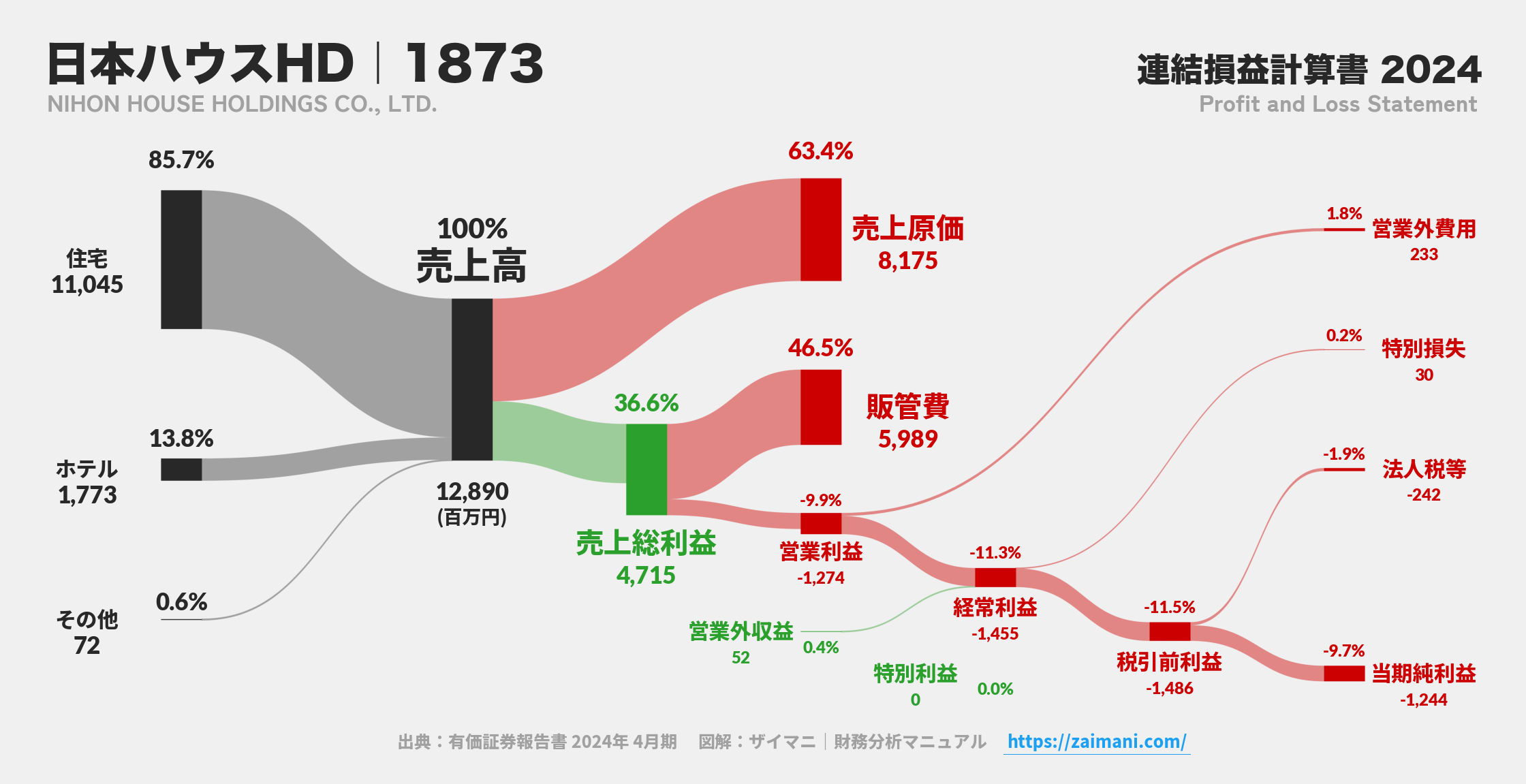 日本ハウスHD｜1873の損益計算書サンキーダイアグラム図解資料