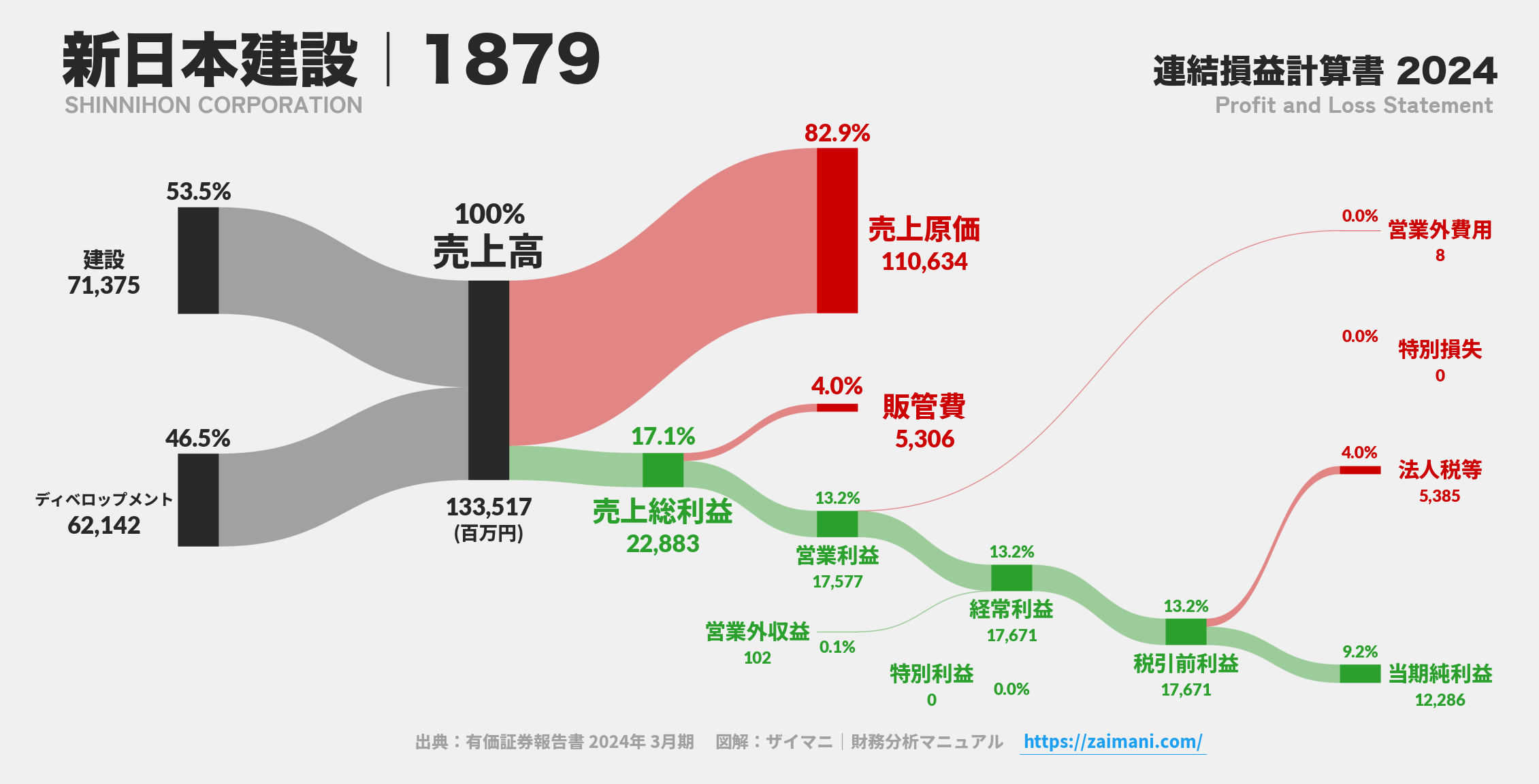 新日本建設｜1879の損益計算書サンキーダイアグラム図解資料