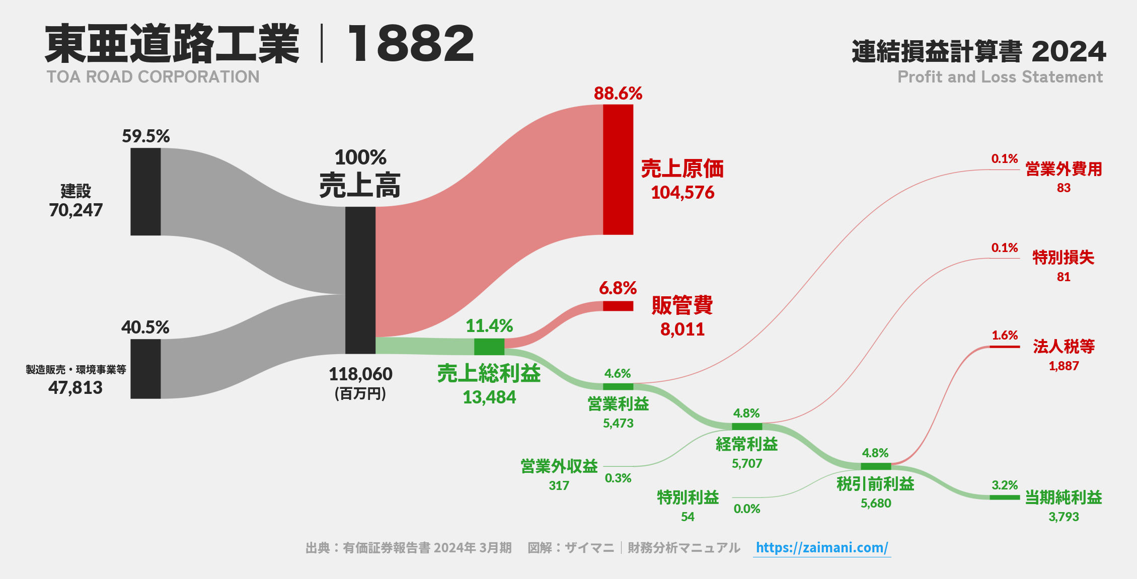 東亜道路工業｜1882の損益計算書サンキーダイアグラム図解資料