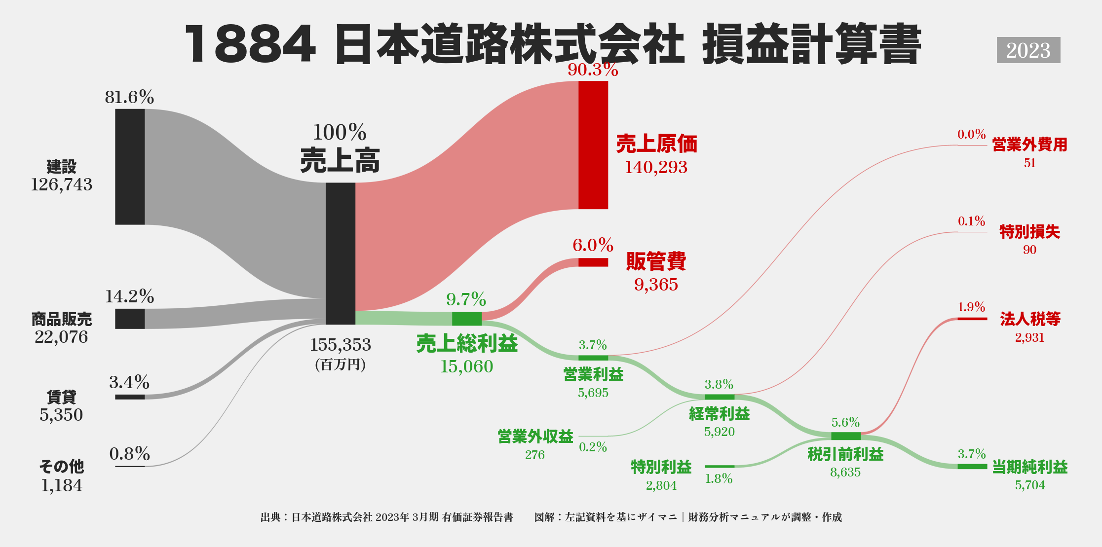 日本道路｜1884の損益計算書サンキーダイアグラム図解資料