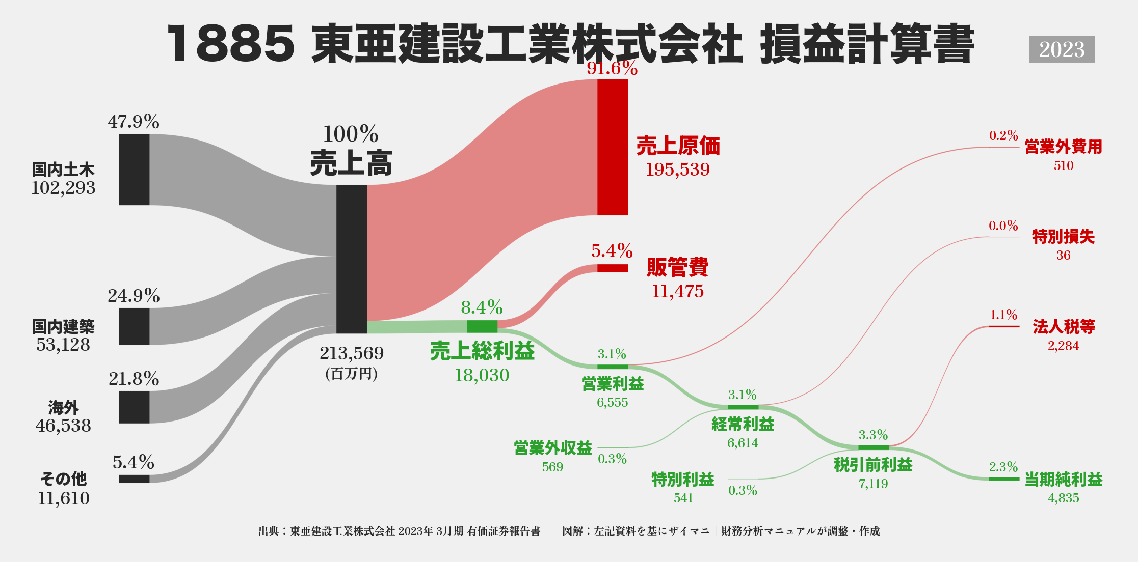 東亜建設工業｜1885の損益計算書サンキーダイアグラム図解資料