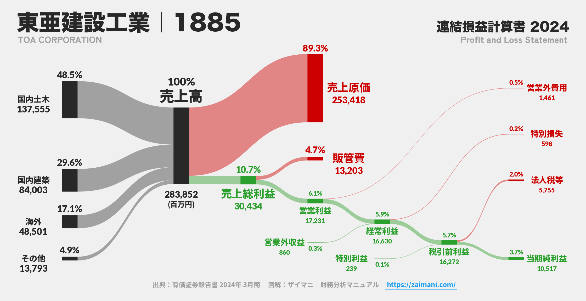 東亜建設工業｜1885の損益計算書サンキーダイアグラム図解資料