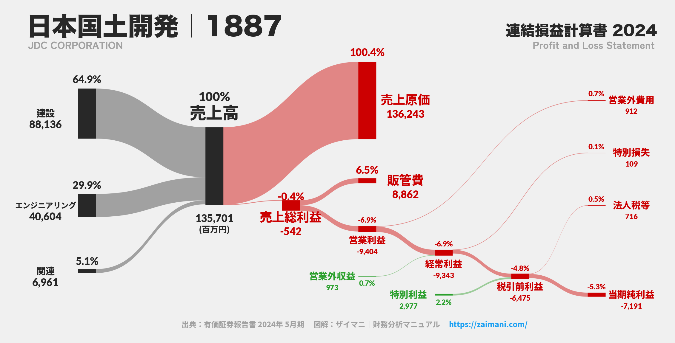 日本国土開発｜1887の損益計算書サンキーダイアグラム図解資料